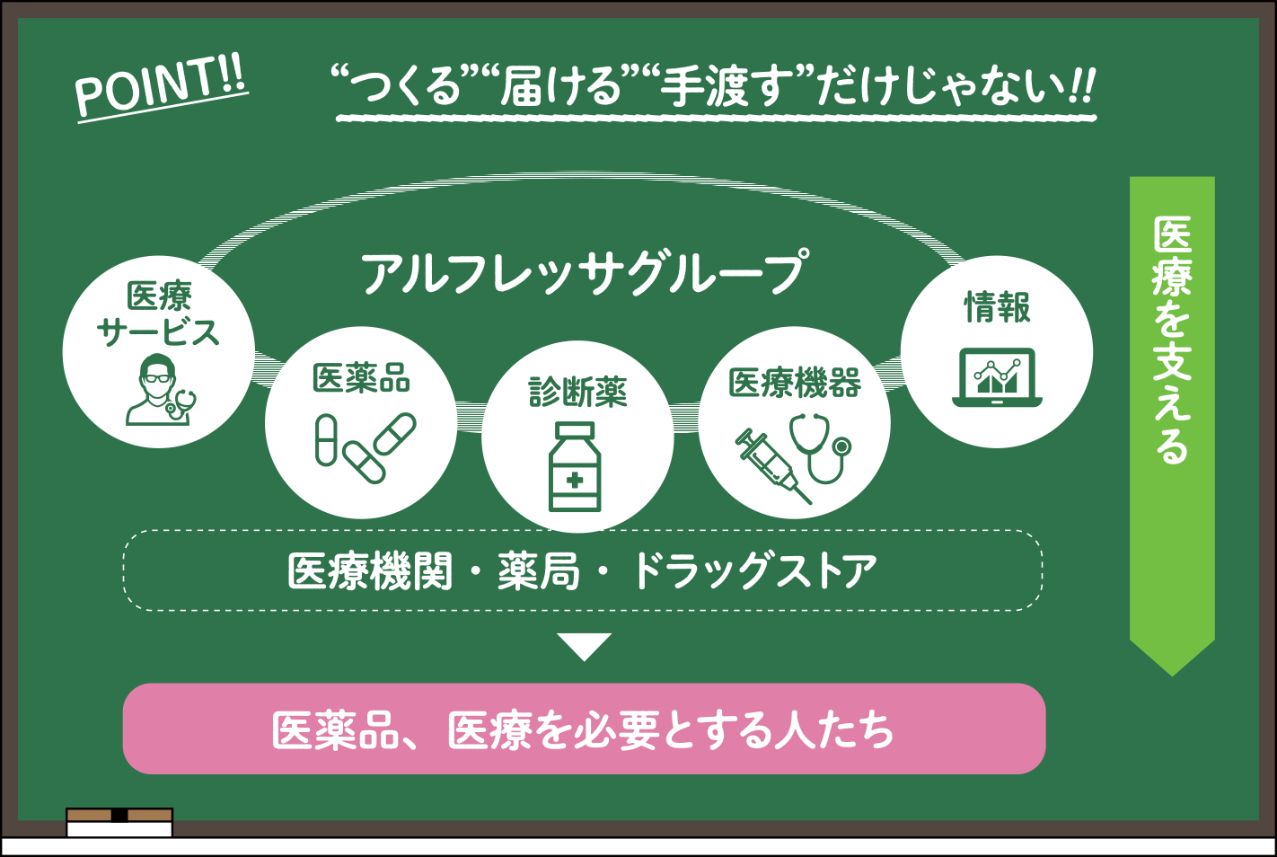 作る届ける手渡すだけじゃない!!アルフレッサグループ