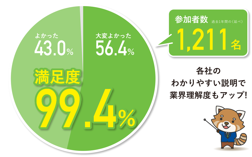 参加者数1211名 大変良かった56.4%　よかった43.0%　満足度99.4%